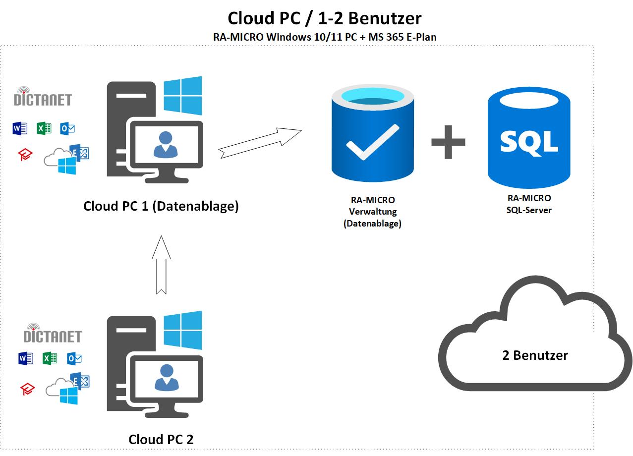 Cloud-PC