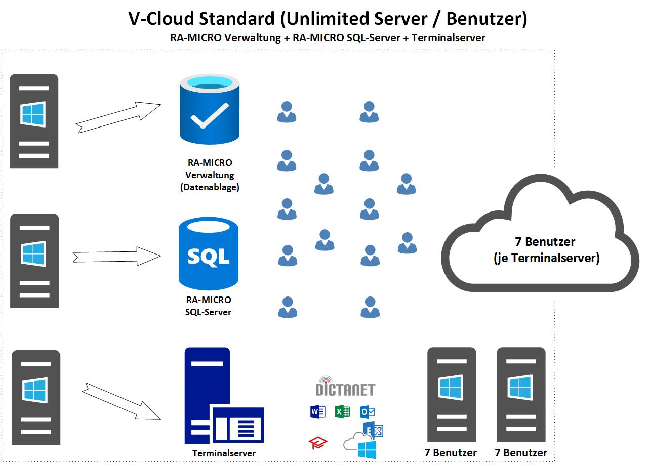 Cloud-V-Cloud-Standard-Unlimited