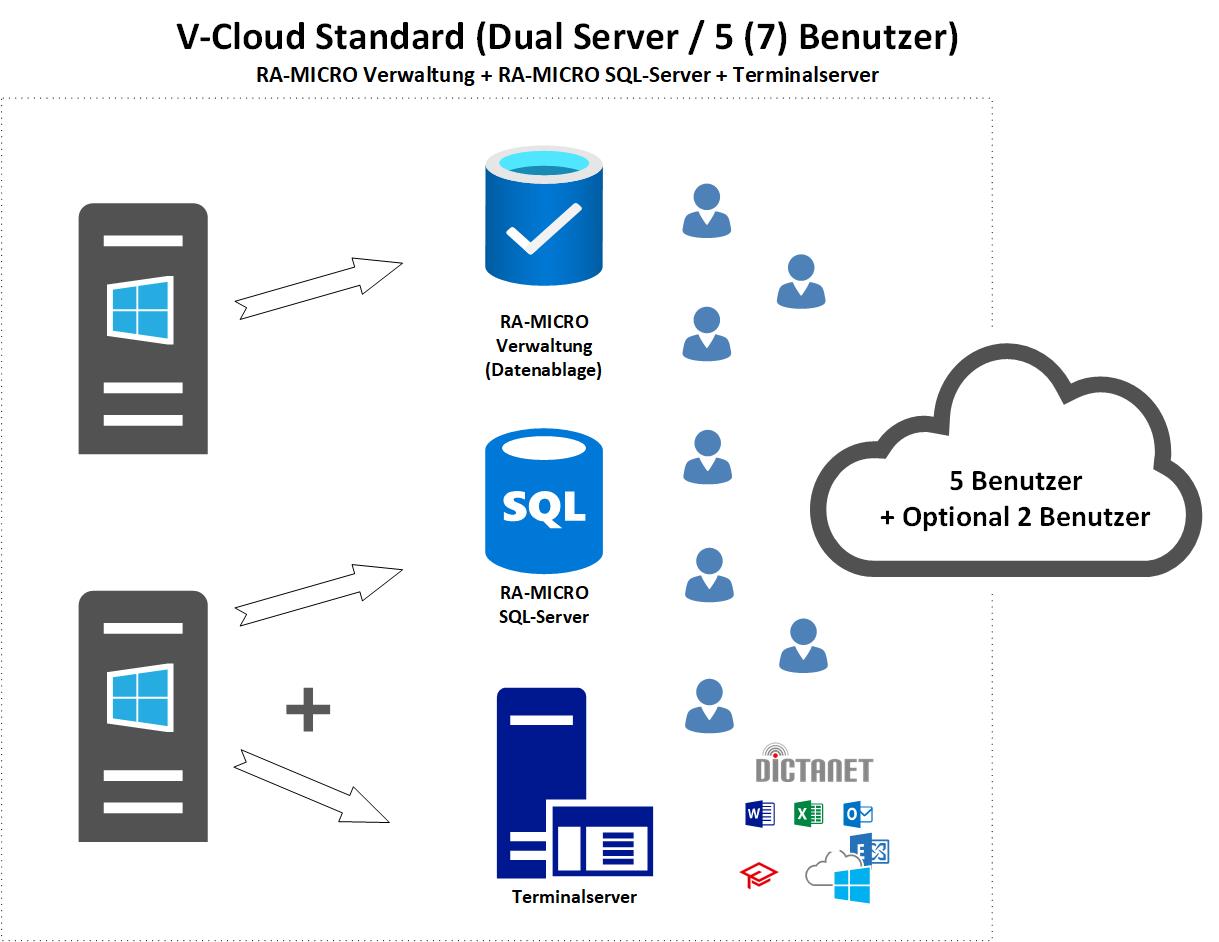 Cloud-V-Cloud-Standard
